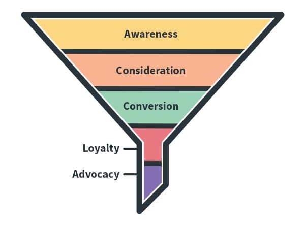 Stages of a marketing funnel