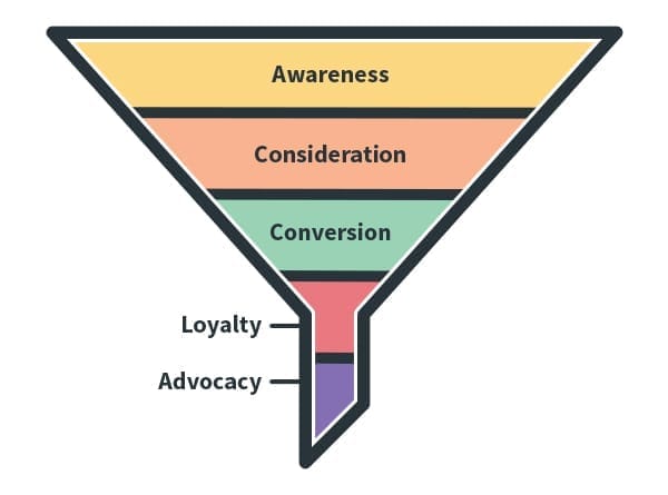 Stages Of A Marketing Funnel